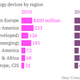 Image for article titled Global spending on tech will fall this year because there’s nothing new to buy